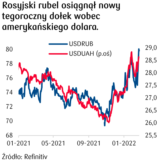 kurs dolara do rubla 